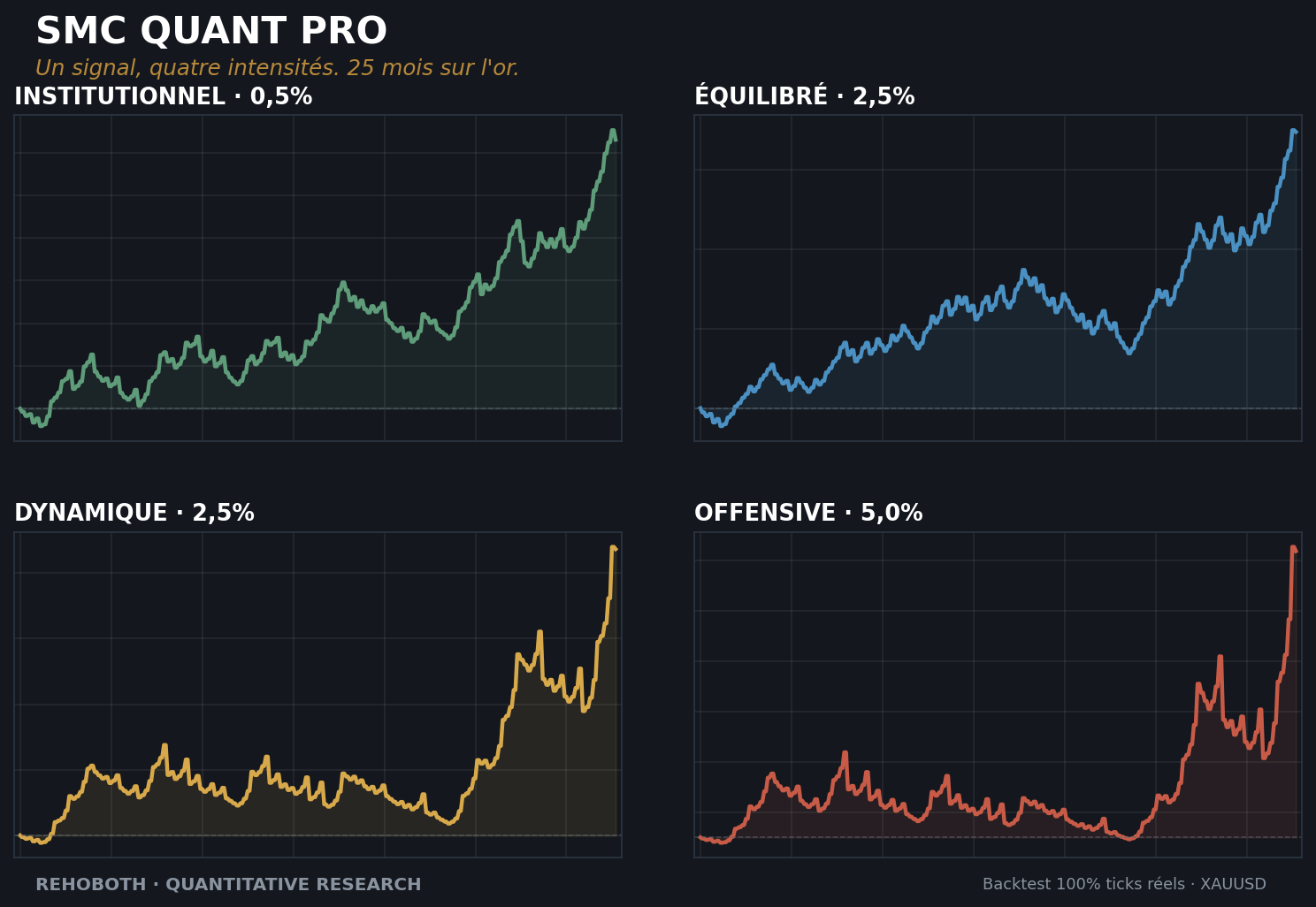 Détail des quatre profils SMC Quant Pro